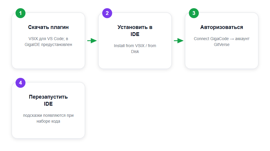 Как начать работу с GigaCode за 4 шага