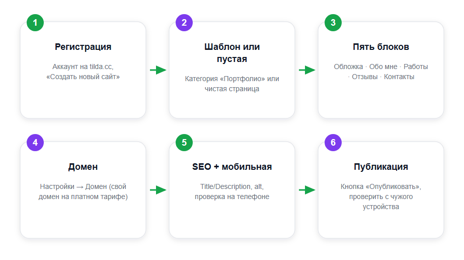 Собрать портфолио на Tilda за 6 шагов