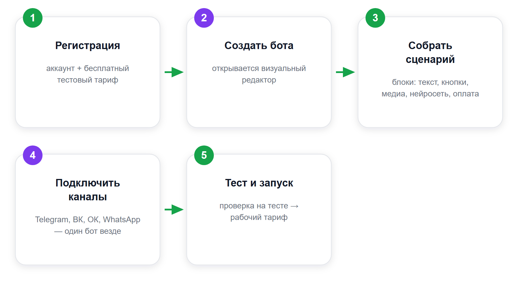 Путь сборки бота в Botmother: 5 шагов без кода