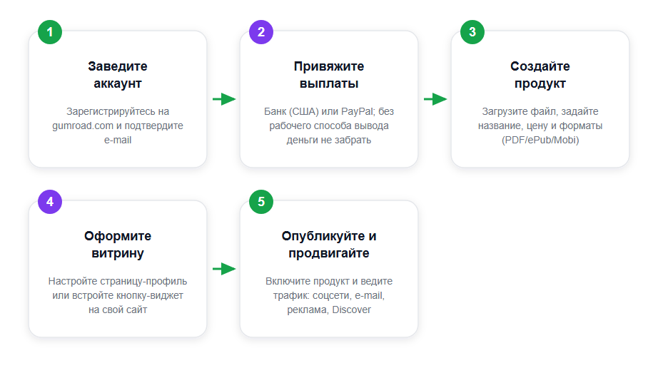 Запуск магазина на Gumroad за 5 шагов