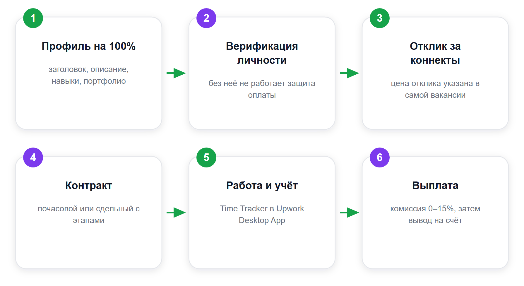 Путь фрилансера на Upwork: от регистрации до первой выплаты