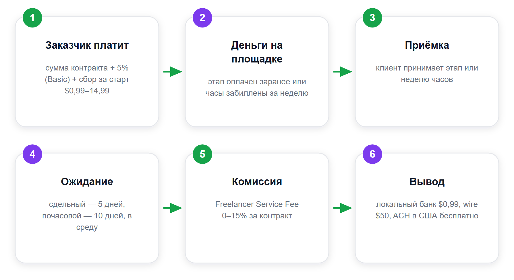 Как деньги идут от заказчика к исполнителю и когда становятся доступны