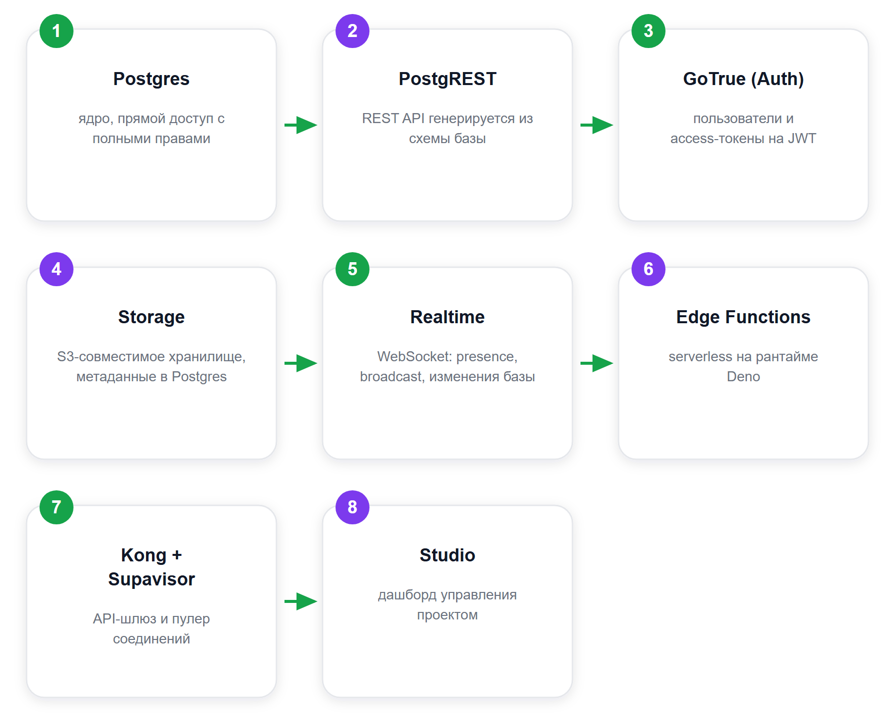Из чего собран Supabase: слои платформы вокруг Postgres
