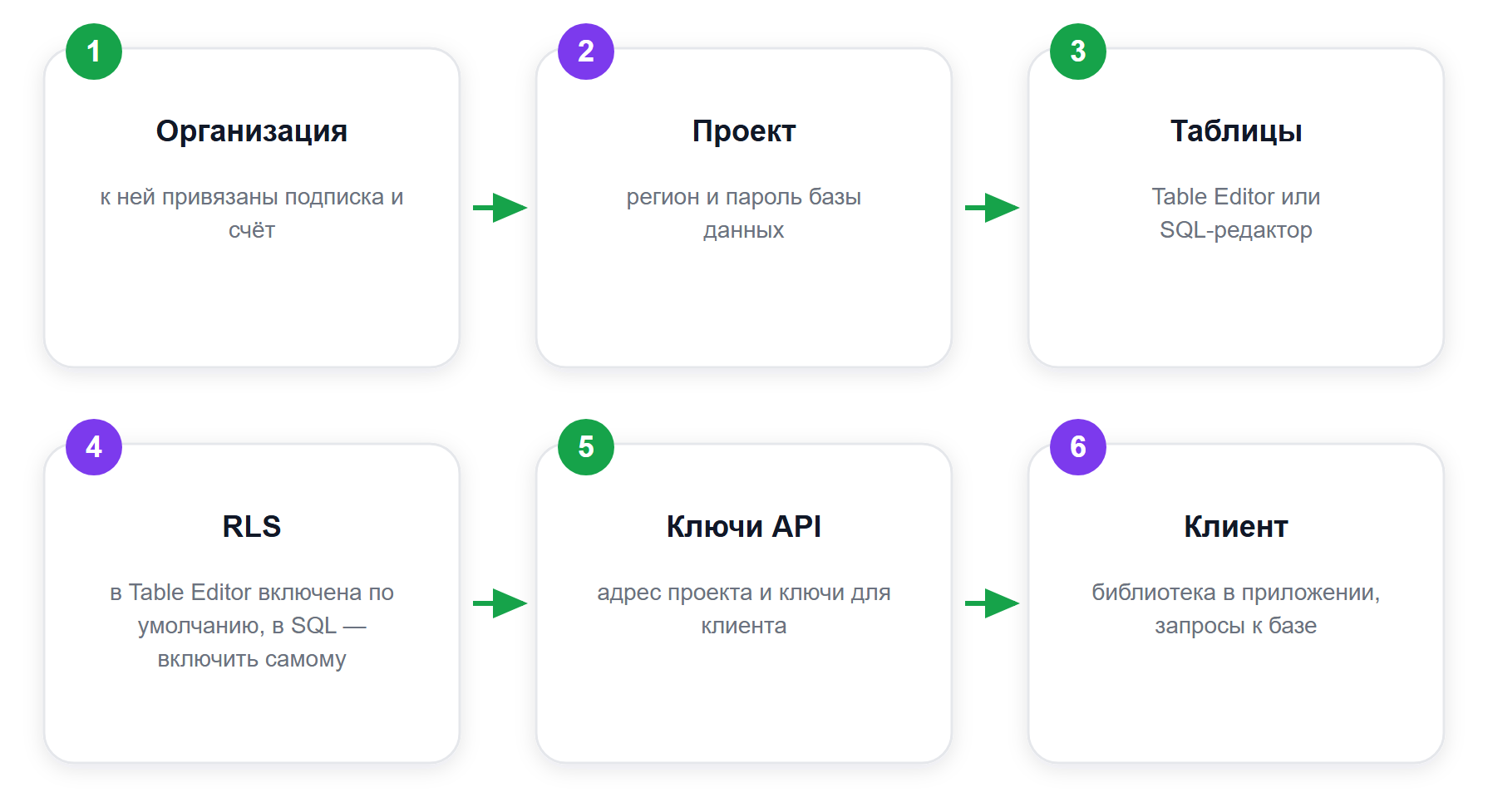 Путь от регистрации до рабочего API