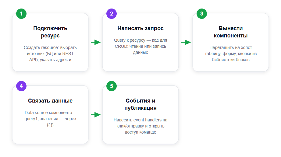 Сборка внутреннего инструмента в Retool за 5 шагов