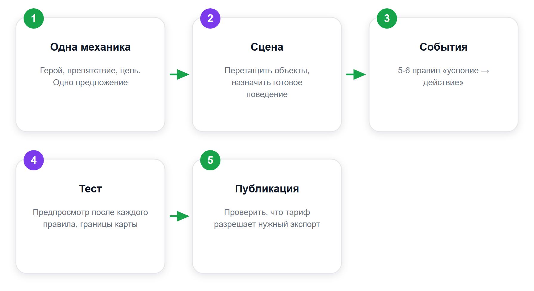 Маршрут первой игры на конструкторе: пять шагов от идеи до публикации