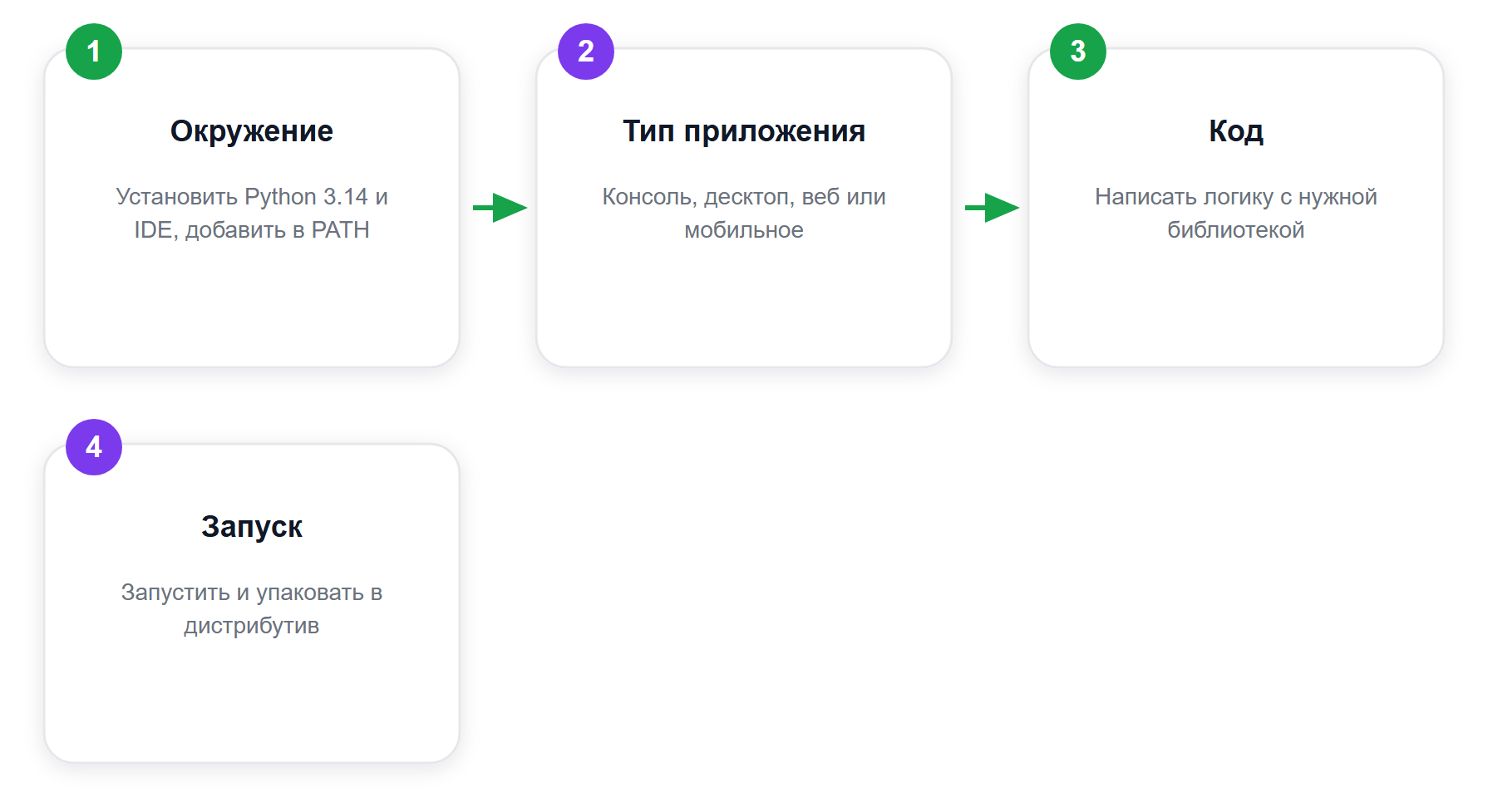 Четыре шага создания приложения на Python с нуля