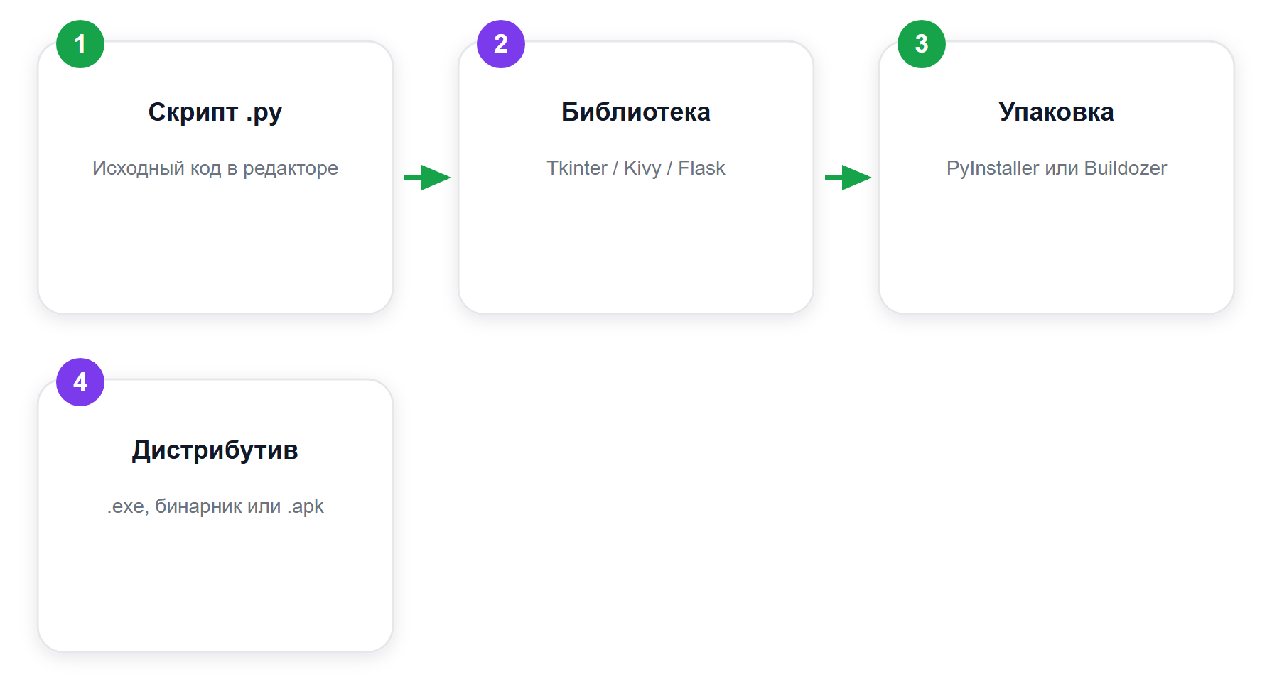 Путь от скрипта .py до готового дистрибутива