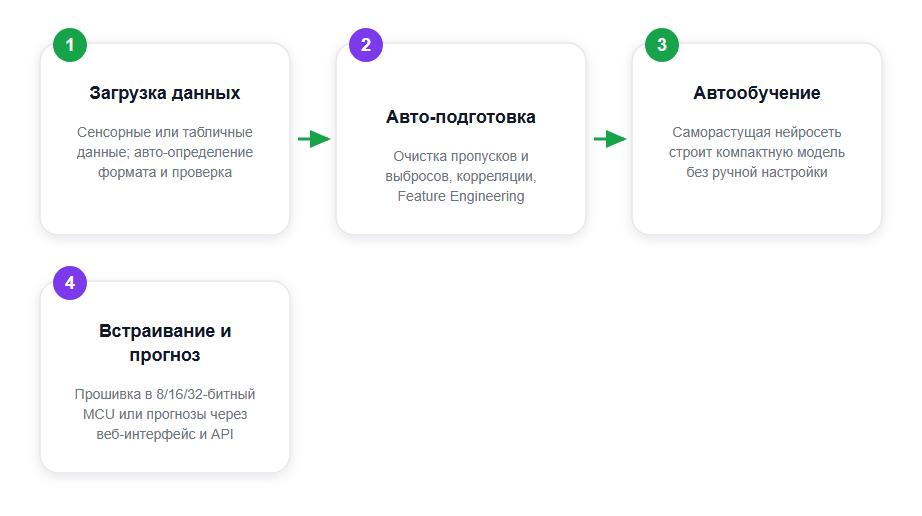 Как обучить модель в Neuton AI за 4 шага