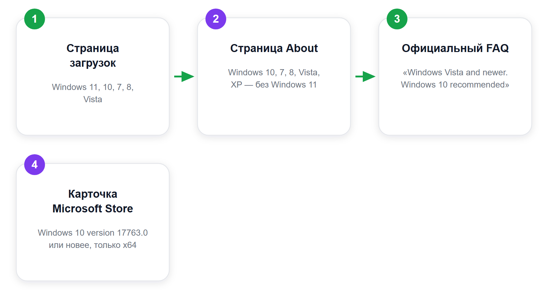 Четыре официальные формулировки требований к ОС — проверено 28.07.2026