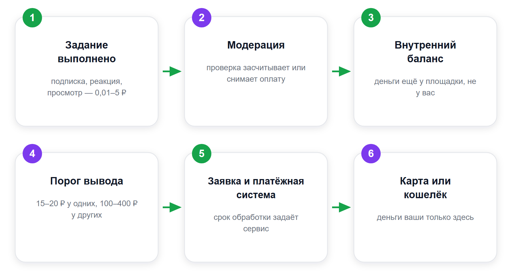 Путь заработанного в боте с заданиями: где он обрывается
