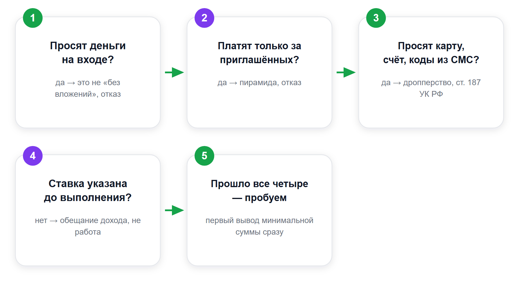 Фильтр предложения о заработке: четыре развилки