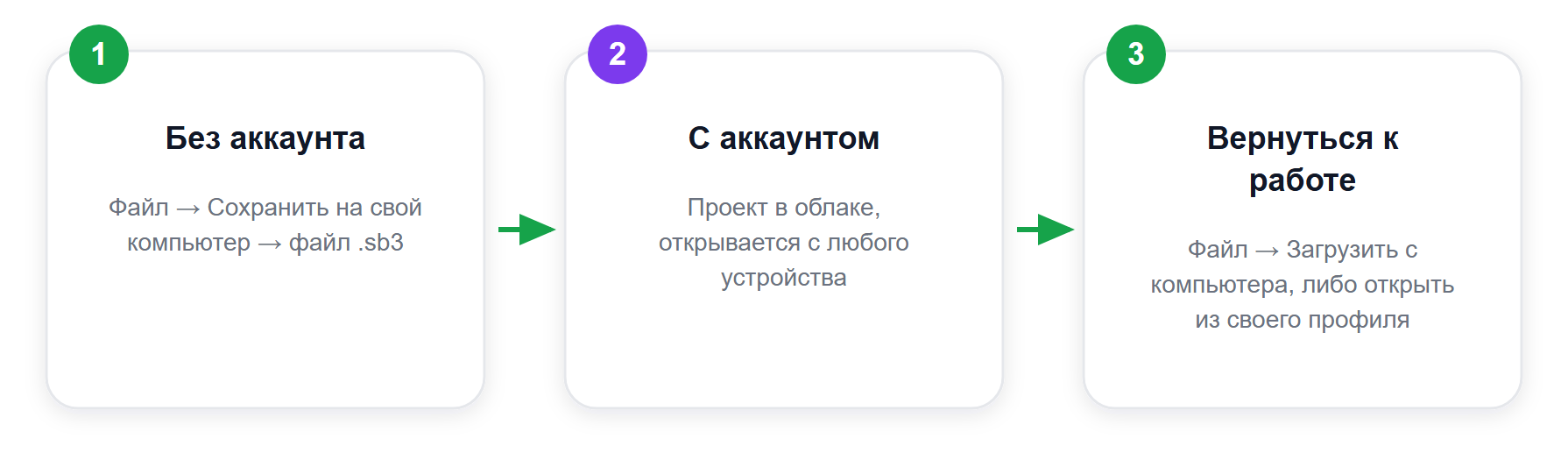Два пути сохранения проекта