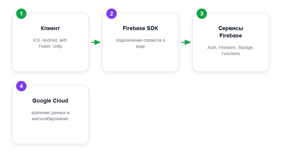 Как Firebase соединяет приложение и облако Google