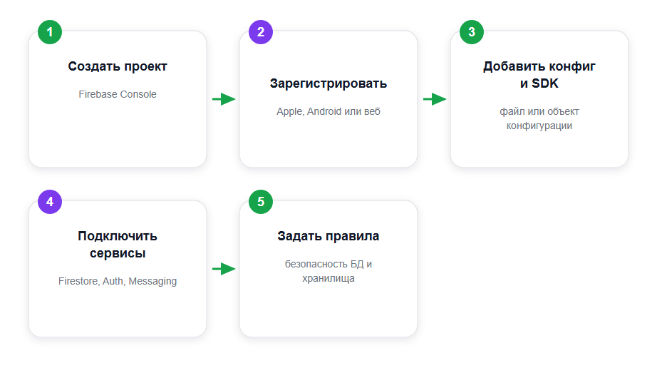 Путь запуска проекта в Firebase Console