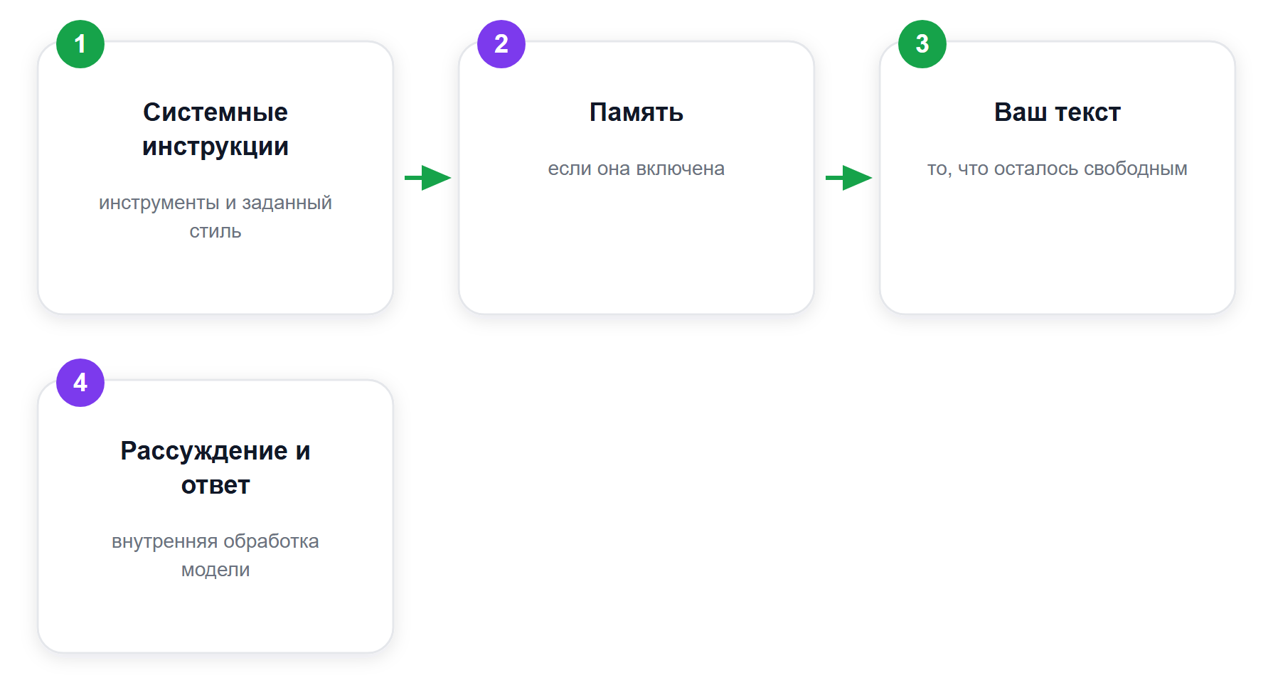 Куда уходит контекстное окно ChatGPT