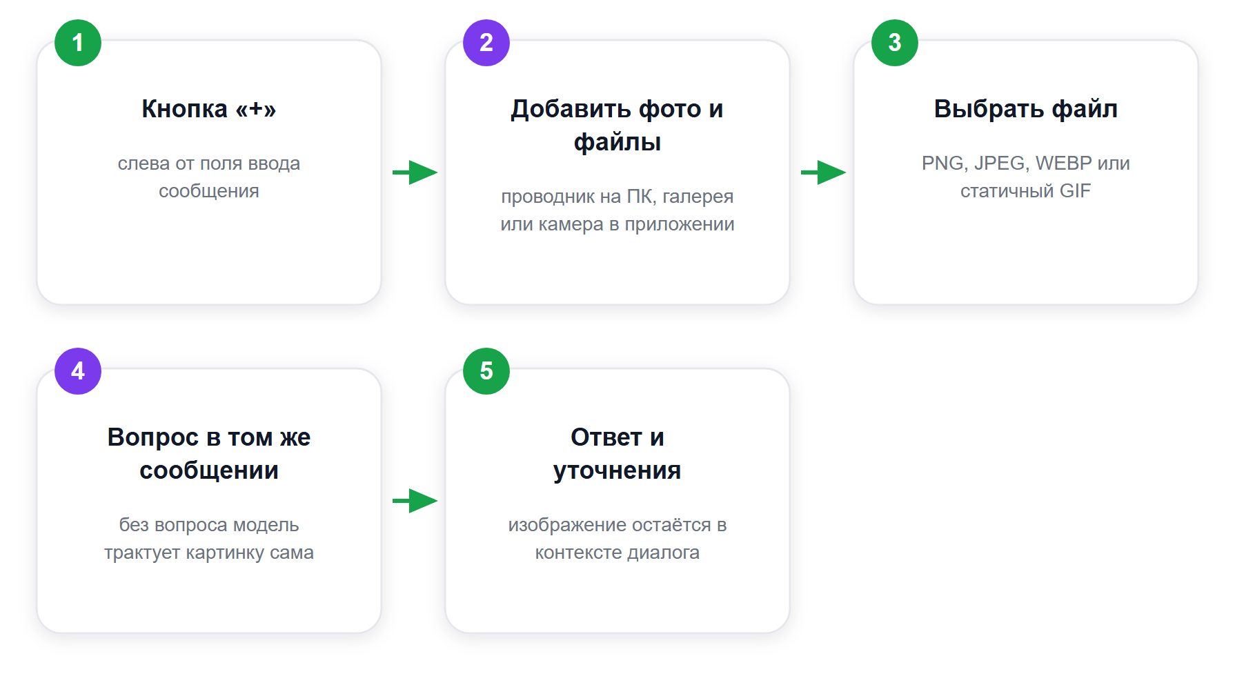 Путь загрузки фото в интерфейсе: от кнопки до ответа модели