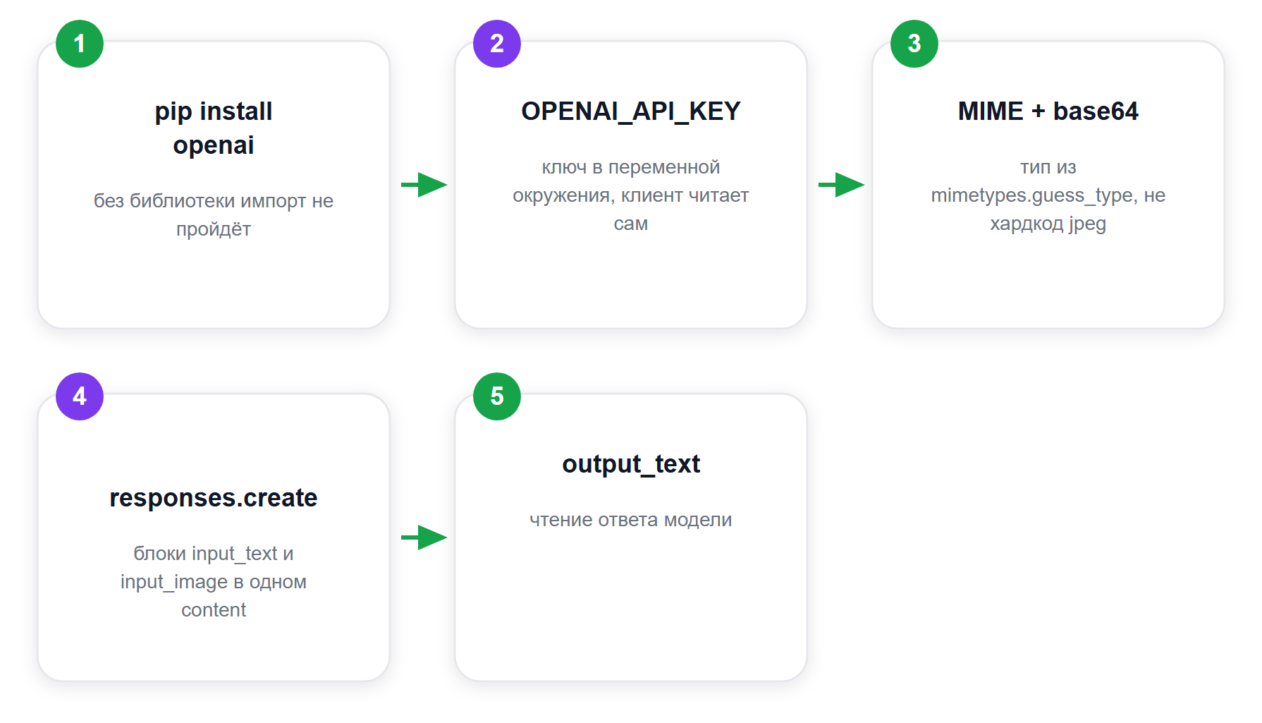 Пайплайн загрузки изображения через API на Python