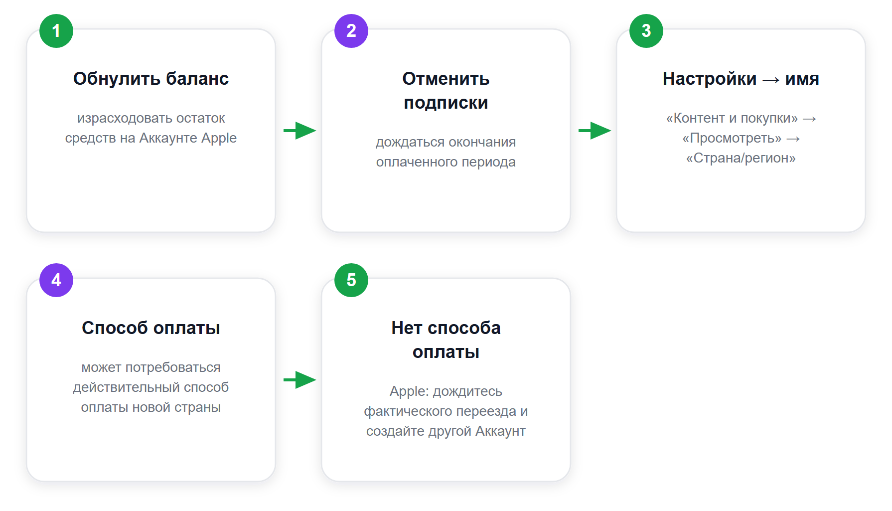 Смена страны Аккаунта Apple по инструкции Apple: что требуется на каждом шаге