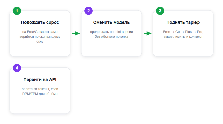 Упёрся в лимит ChatGPT — выбор легального пути