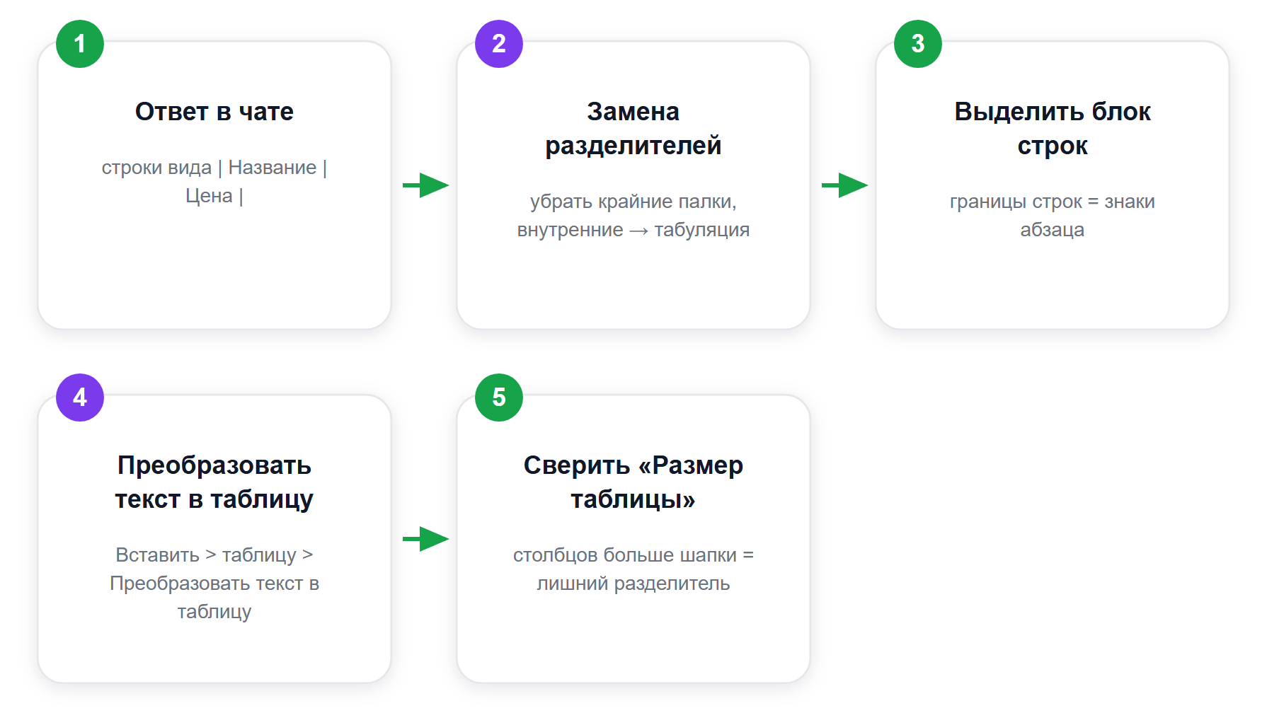 Путь из markdown-ответа ChatGPT в таблицу Word