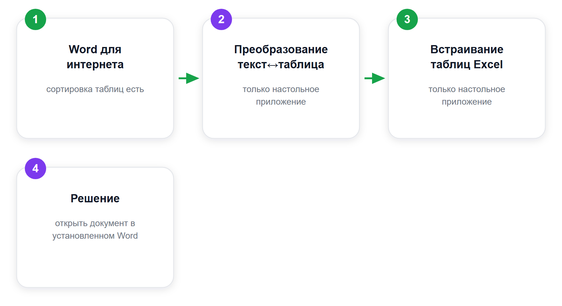 Word для интернета против настольного Word: что доступно при переносе таблицы