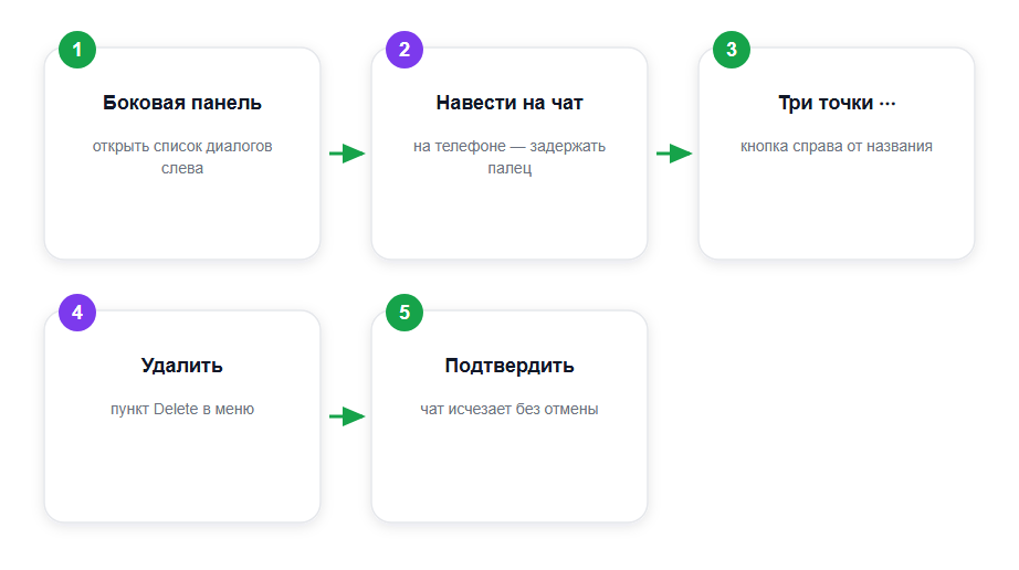 Путь удаления одного чата в ChatGPT