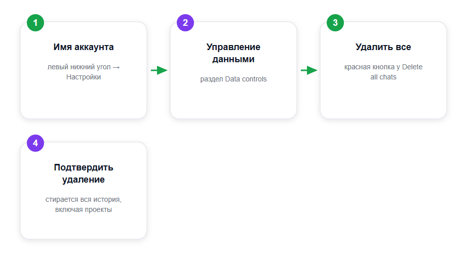 Путь массового удаления всех чатов