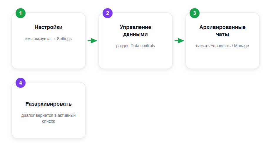 Путь возврата чата из архива