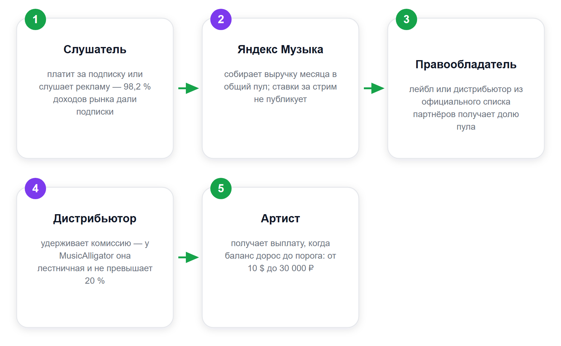 Путь денег от прослушивания до счёта артиста: платформа платит правообладателю, а не музыканту напрямую
