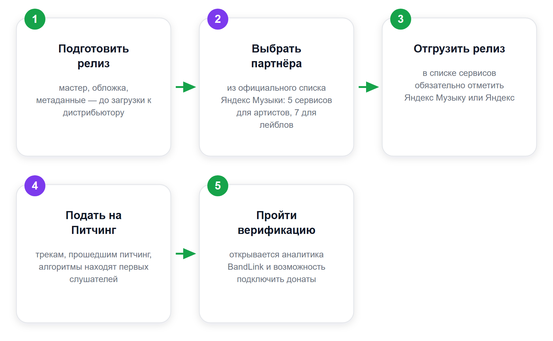 Пять шагов от готового трека до первых роялти в Яндекс Музыке
