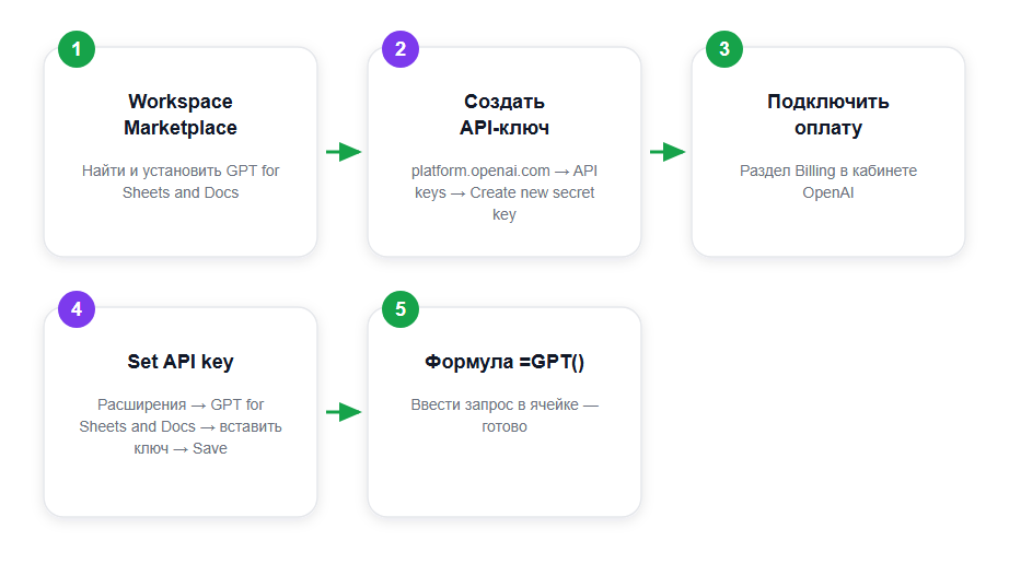 Путь подключения Chat GPT к Google Таблицам через расширение
