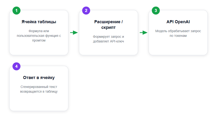 Как устроен запрос: от ячейки до ответа модели
