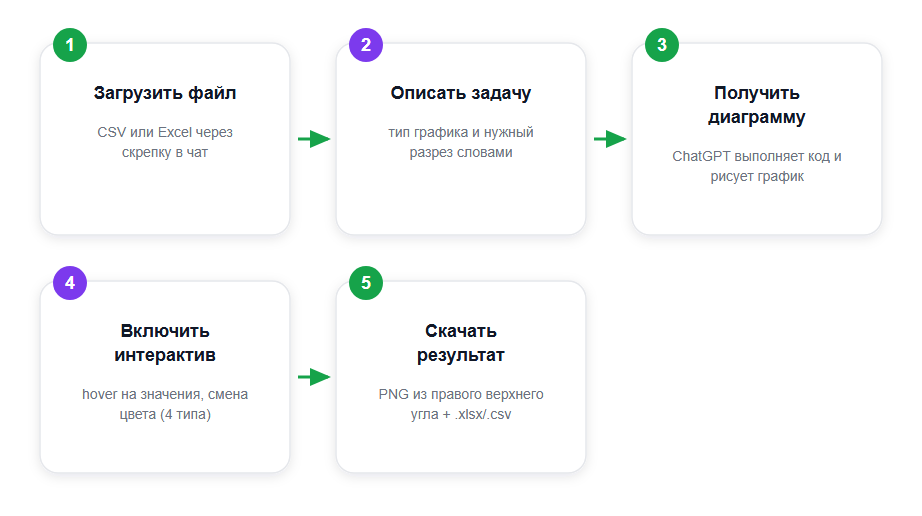 Как построить график в ChatGPT за 5 шагов