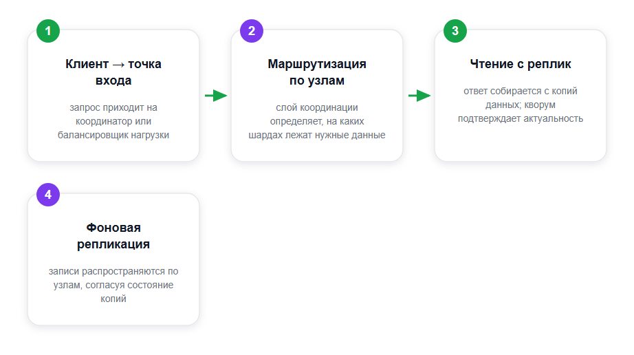 Путь запроса в распределённой системе данных: от клиента через координацию к репликам и обратно