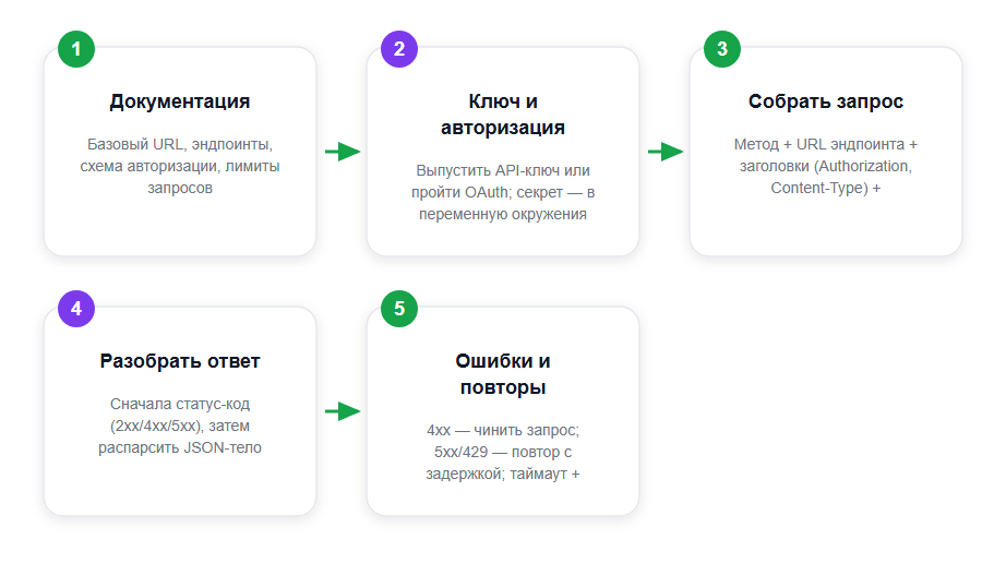 Поток интеграции REST API: от документации до обработки ошибок