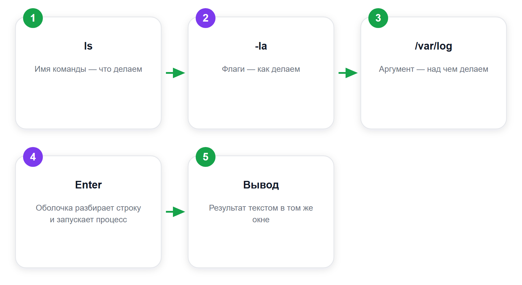 Анатомия команды CLI: из чего собирается строка