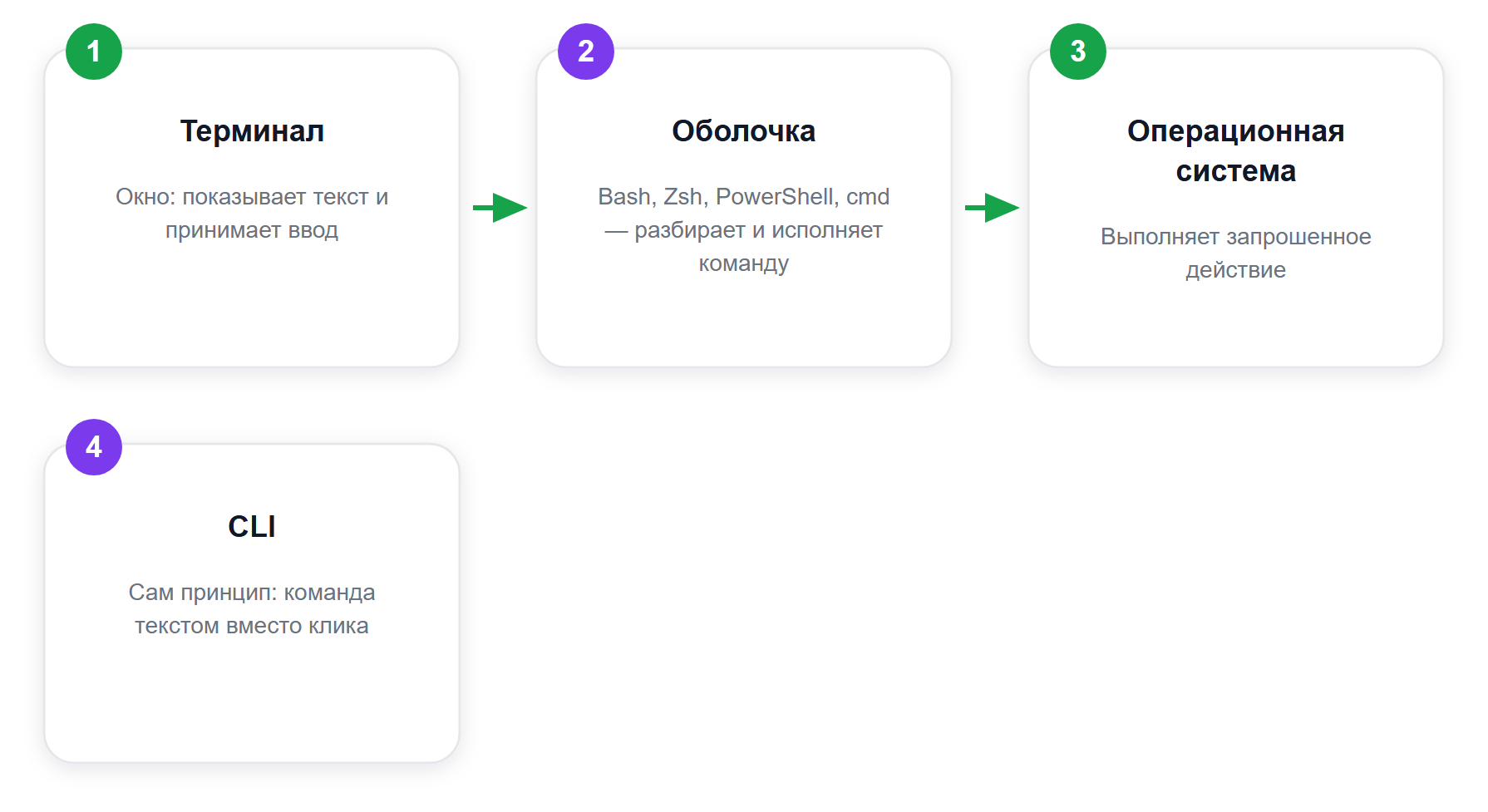 Кто есть кто: терминал, оболочка, CLI