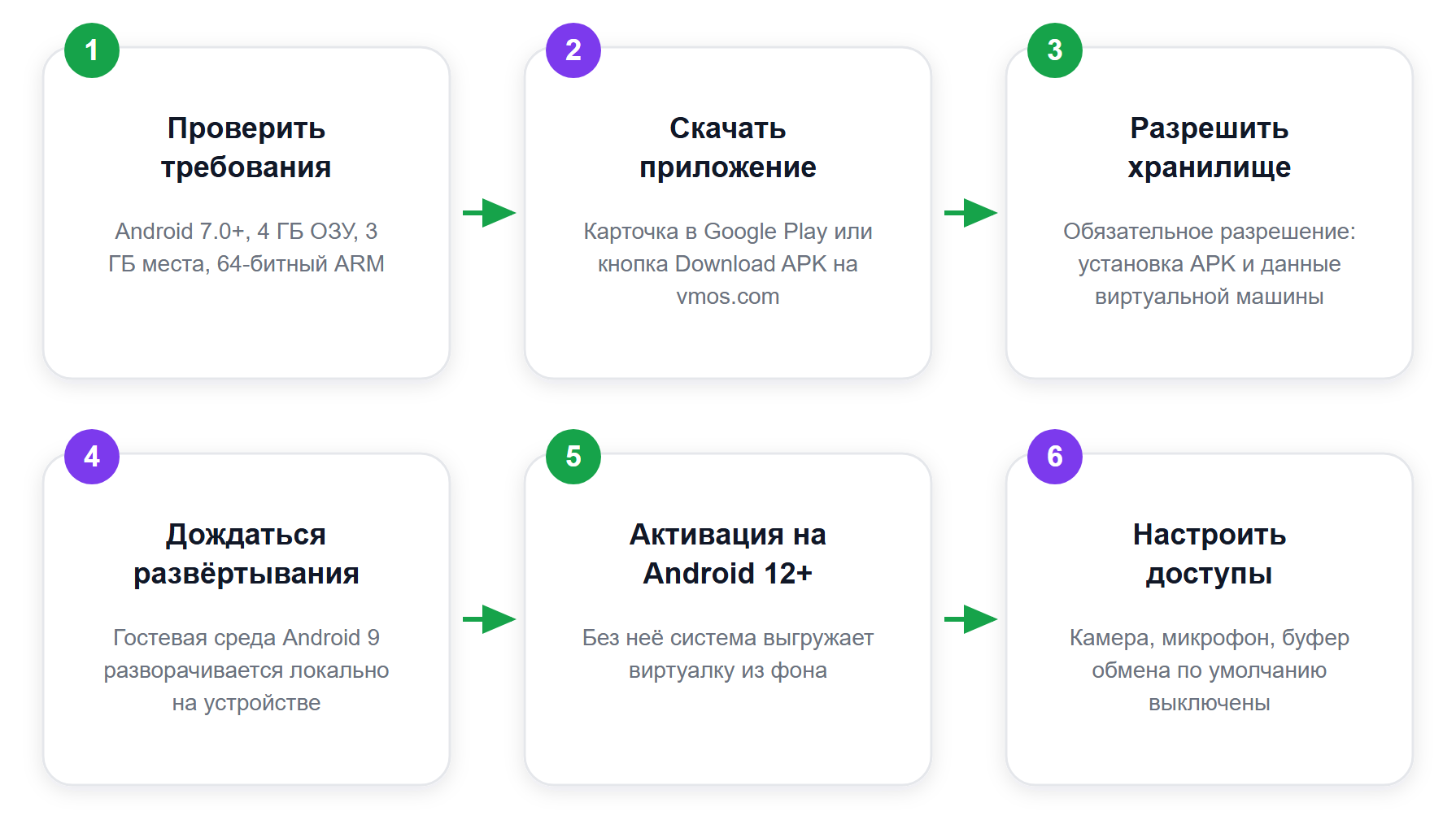 Путь установки VMOS: от проверки требований до рабочей гостевой системы
