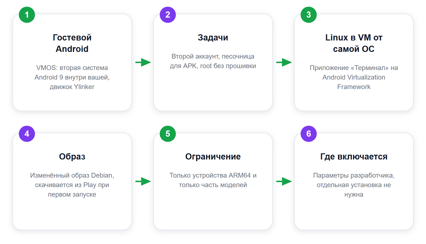 Два разных способа получить виртуальную машину на телефоне