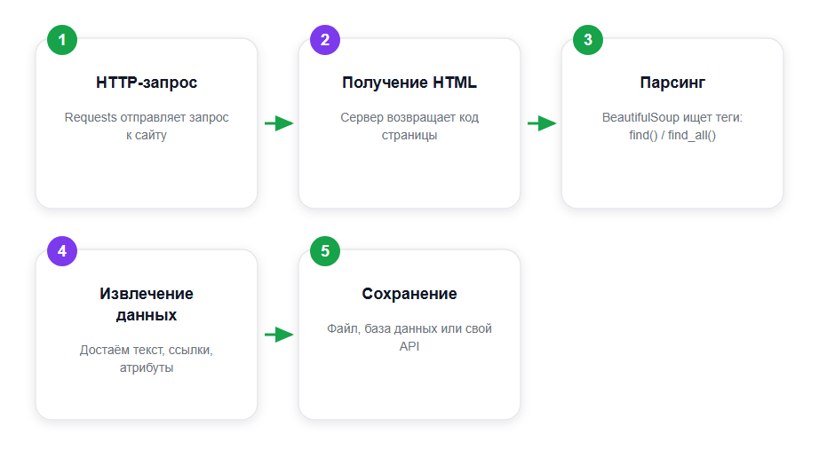 Как устроен скрапинг: путь данных от запроса до сохранения