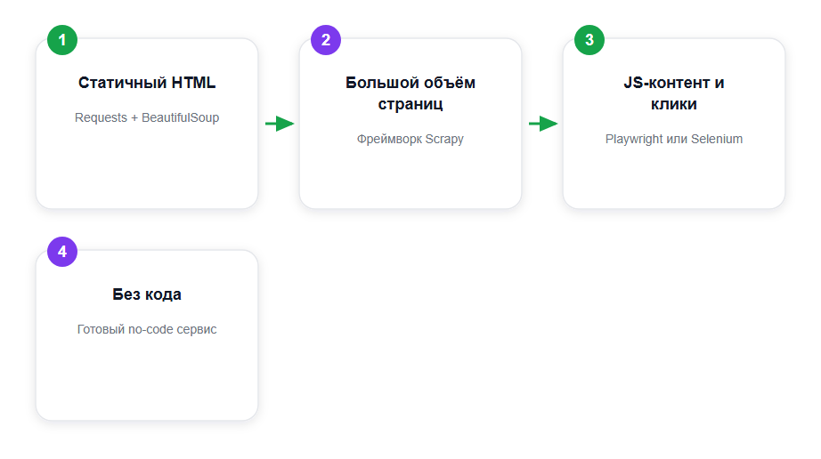 Какой инструмент выбрать под тип сайта