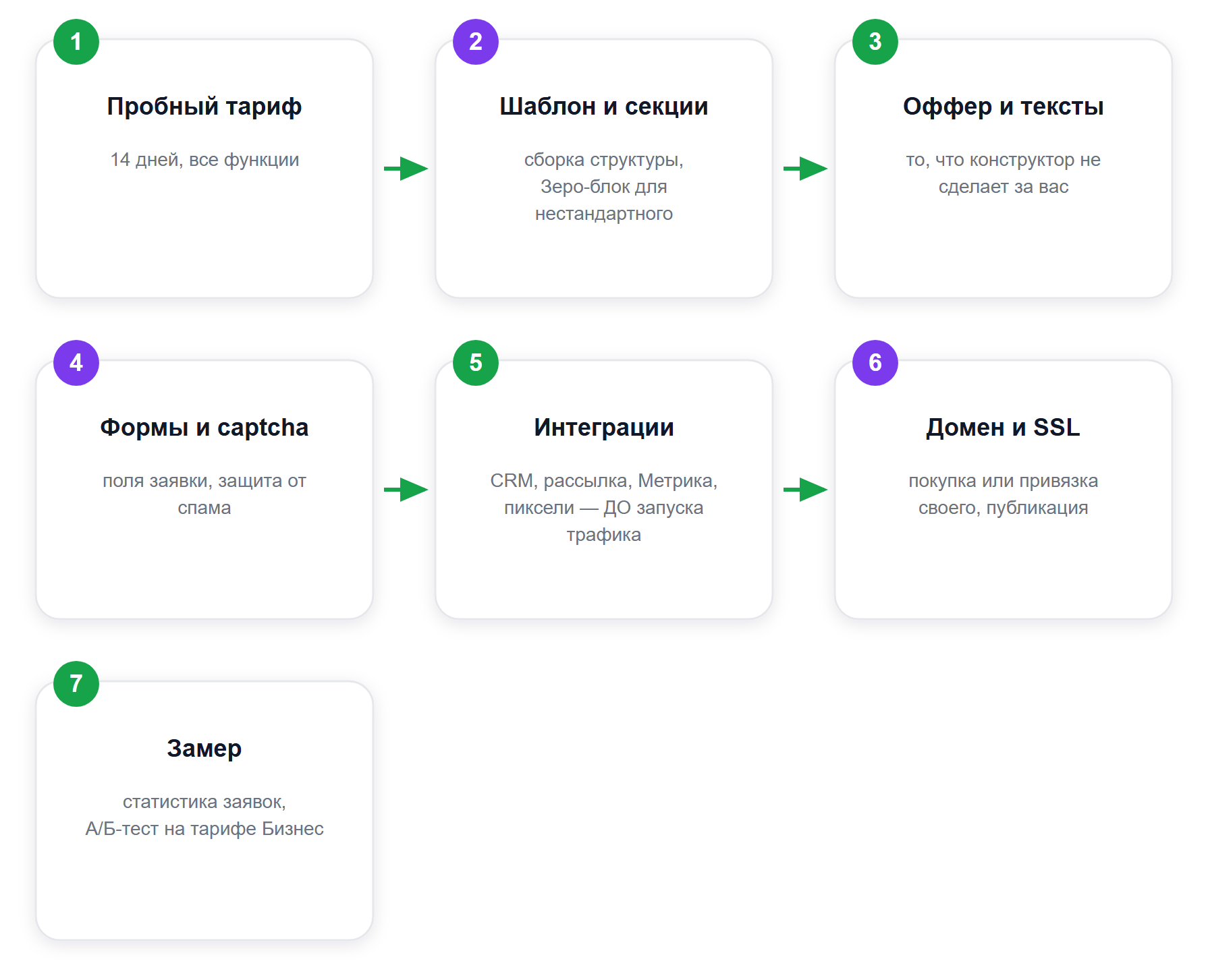 Путь от регистрации до первой заявки в Платформе LP