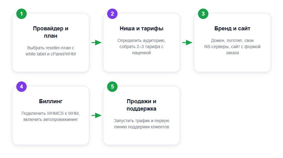 Маршрут запуска реселлинга хостинга: от выбора провайдера до первых продаж