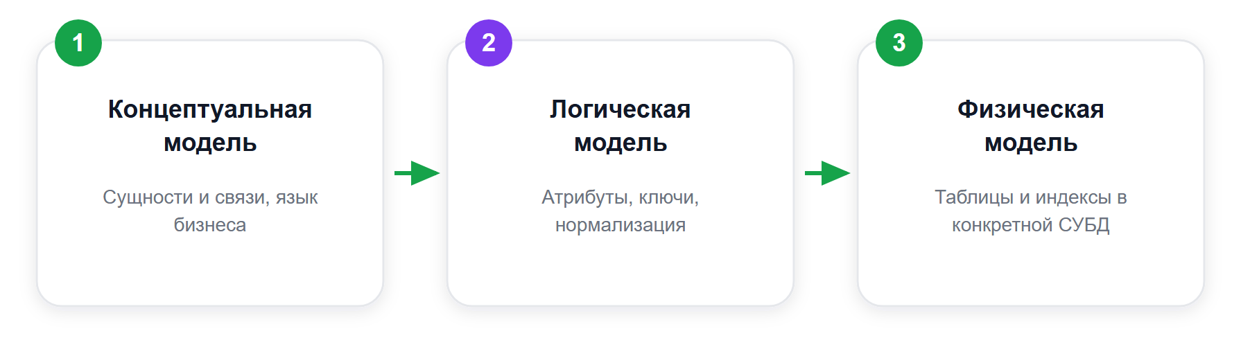 Три уровня моделирования данных: от понятий к таблицам