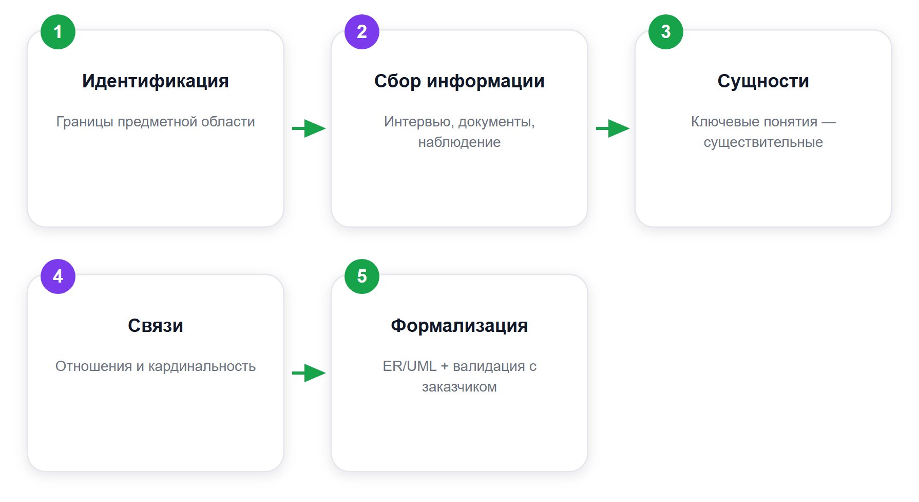 Пять шагов концептуального моделирования