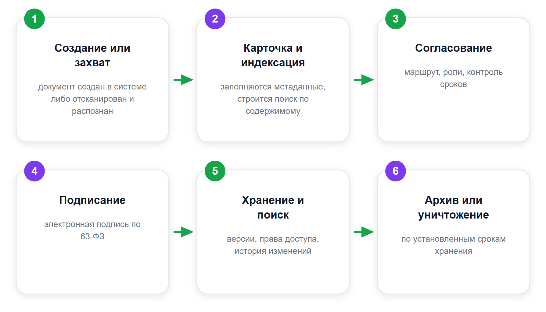 Жизненный цикл документа в DMS