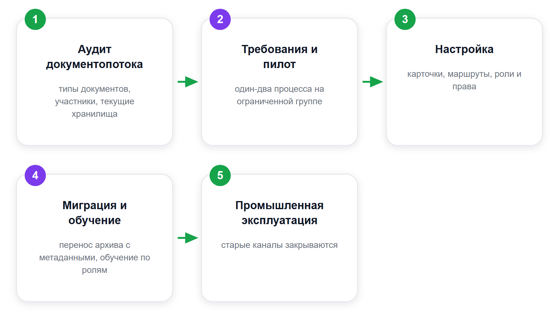 Пять этапов внедрения системы управления документами