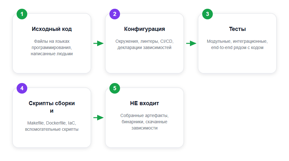 Четыре слоя кодовой базы — что версионируется, а что нет