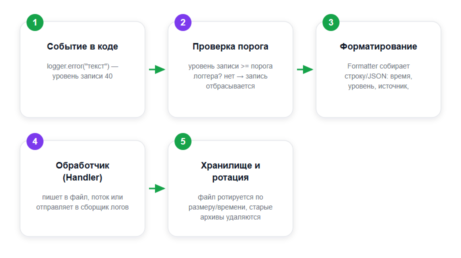 Путь события в системе логирования: от вызова в коде до файла с учётом порога уровня